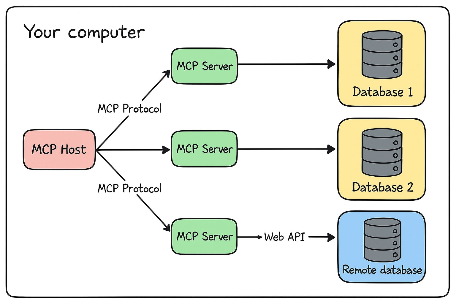MCP host, client, and servers architecture 